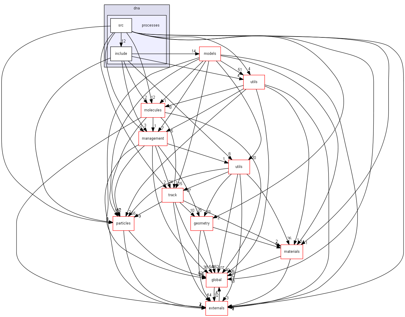 source/source/processes/electromagnetic/dna/processes