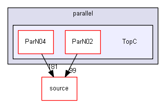 source/examples/extended/parallel/TopC