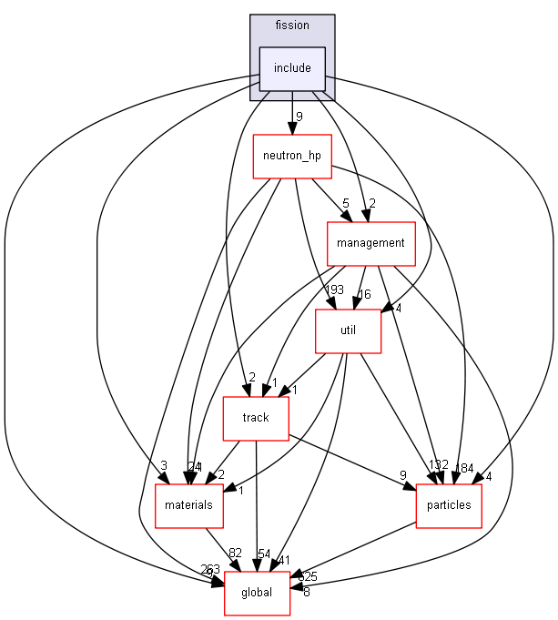 source/source/processes/hadronic/models/fission/include