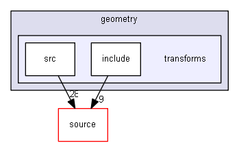 source/examples/extended/geometry/transforms