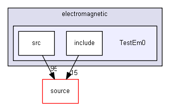 source/examples/extended/electromagnetic/TestEm0