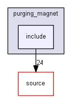 source/examples/advanced/purging_magnet/include