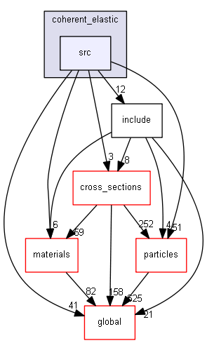 source/source/processes/hadronic/models/coherent_elastic/src