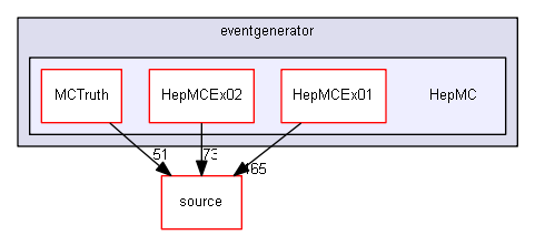 source/examples/extended/eventgenerator/HepMC