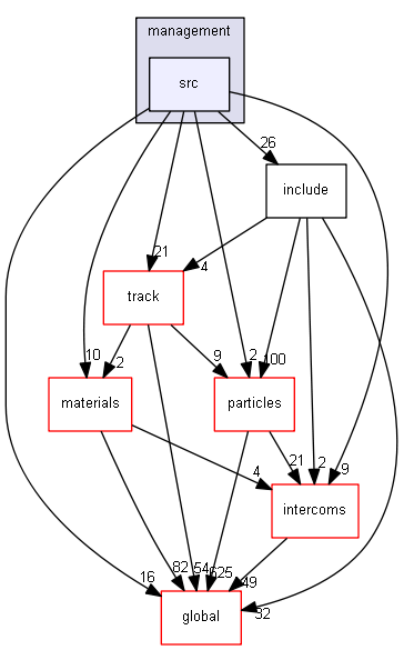 source/source/processes/management/src