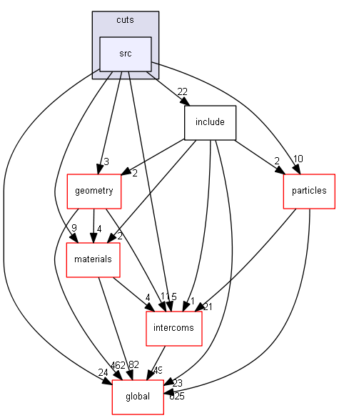 source/source/processes/cuts/src