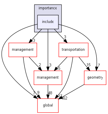 source/source/processes/biasing/importance/include