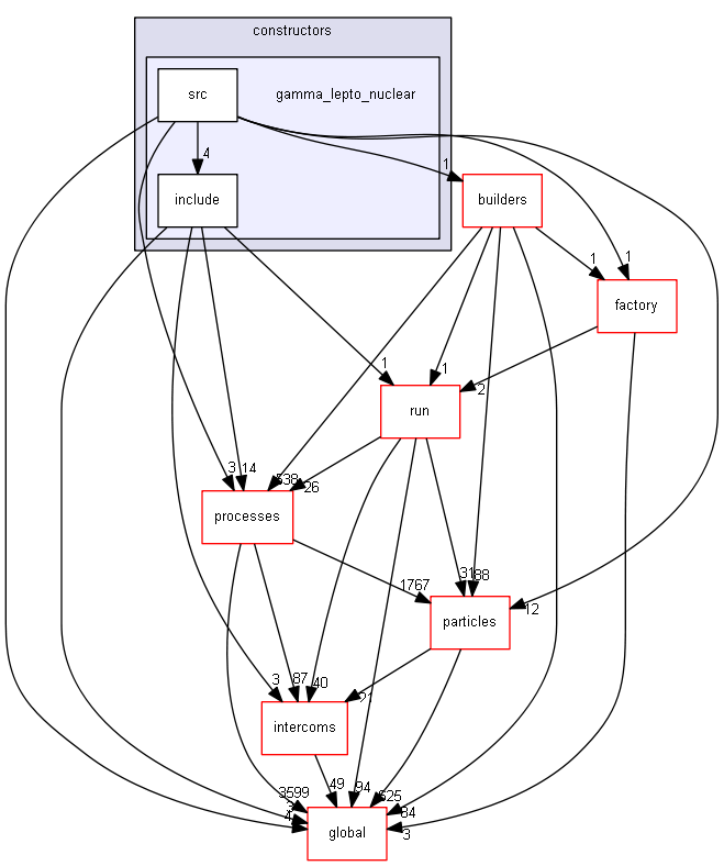 source/source/physics_lists/constructors/gamma_lepto_nuclear