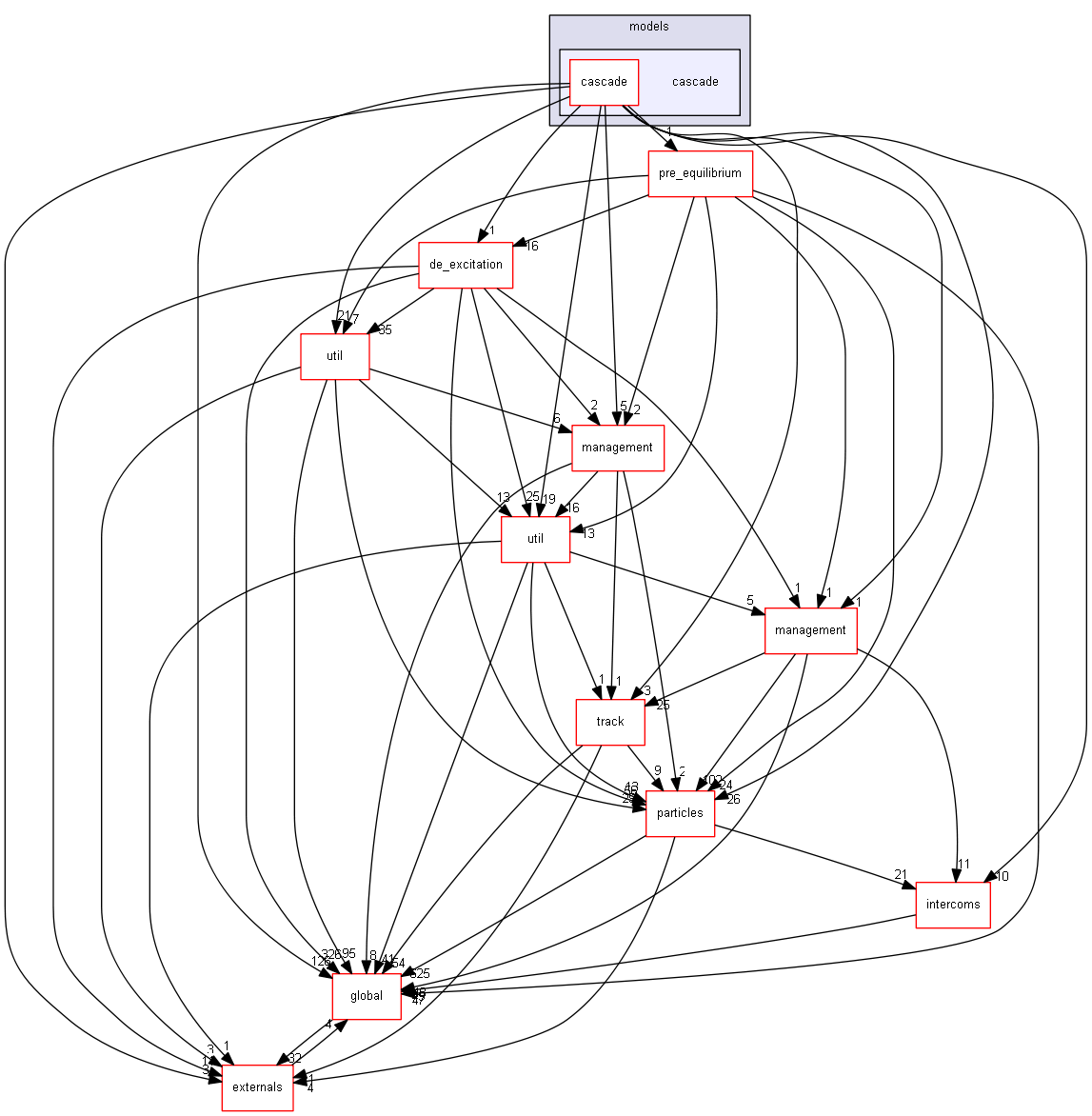 source/source/processes/hadronic/models/cascade