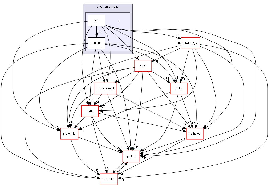 source/source/processes/electromagnetic/pii