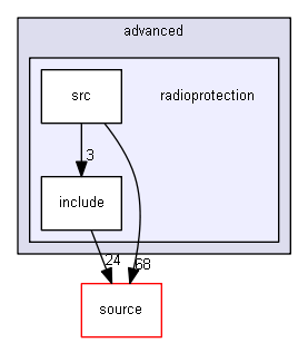 source/examples/advanced/radioprotection