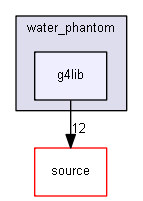 source/environments/g4py/examples/demos/water_phantom/g4lib