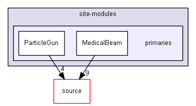 source/environments/g4py/site-modules/primaries