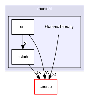 source/examples/extended/medical/GammaTherapy