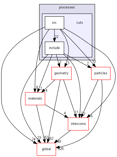 source/source/processes/cuts