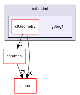 source/examples/extended/g3tog4