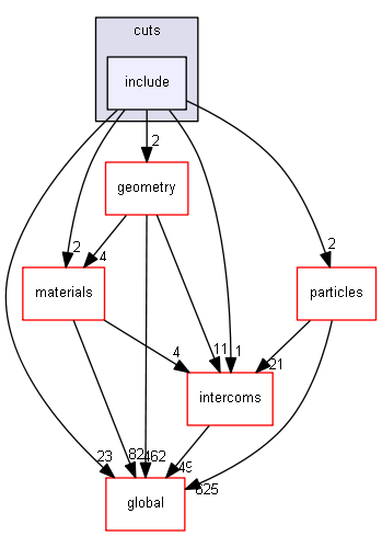 source/source/processes/cuts/include