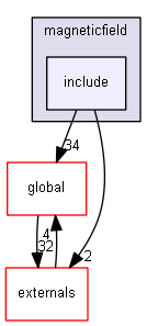 source/source/geometry/magneticfield/include