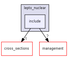 source/source/processes/hadronic/models/lepto_nuclear/include