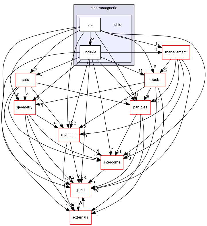 source/source/processes/electromagnetic/utils