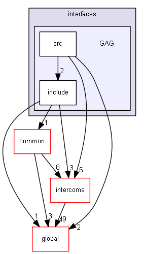 source/source/interfaces/GAG