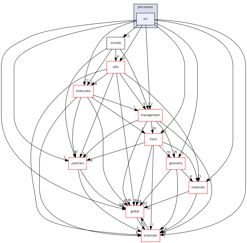 source/source/processes/electromagnetic/dna/processes/src