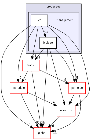 source/source/processes/management