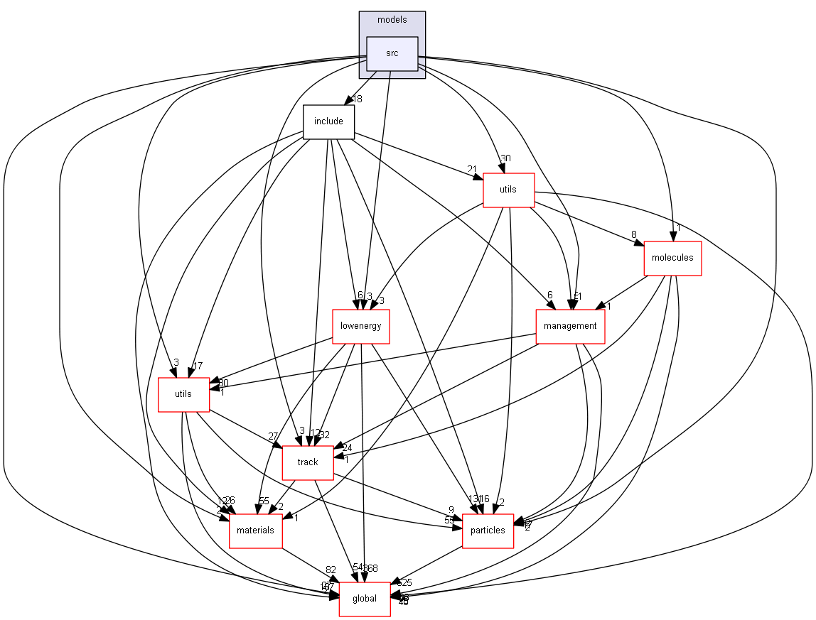 source/source/processes/electromagnetic/dna/models/src