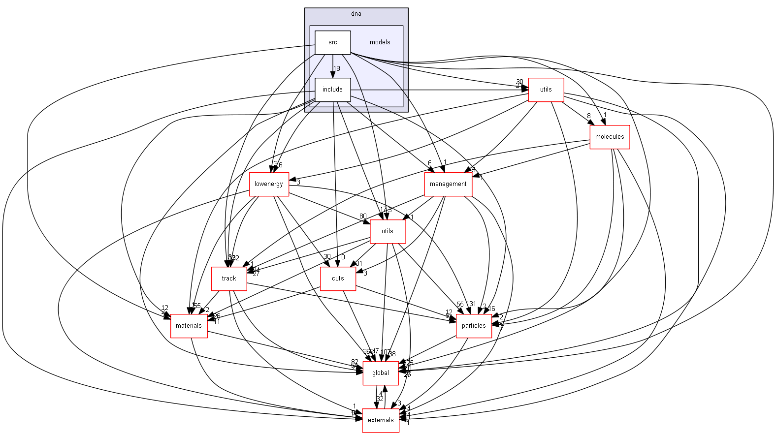 source/source/processes/electromagnetic/dna/models