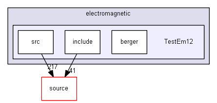 source/examples/extended/electromagnetic/TestEm12