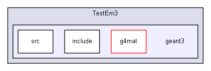 source/examples/extended/electromagnetic/TestEm3/geant3