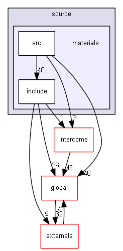 source/source/materials