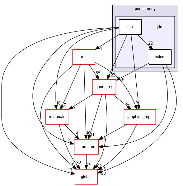 source/source/persistency/gdml