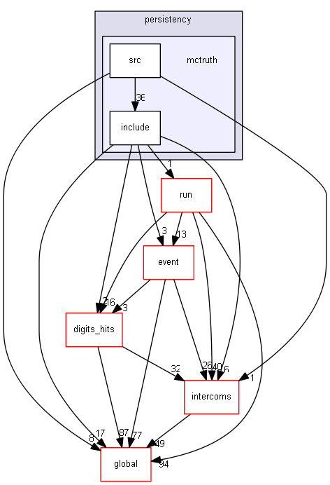 source/source/persistency/mctruth