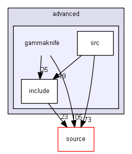 source/examples/advanced/gammaknife