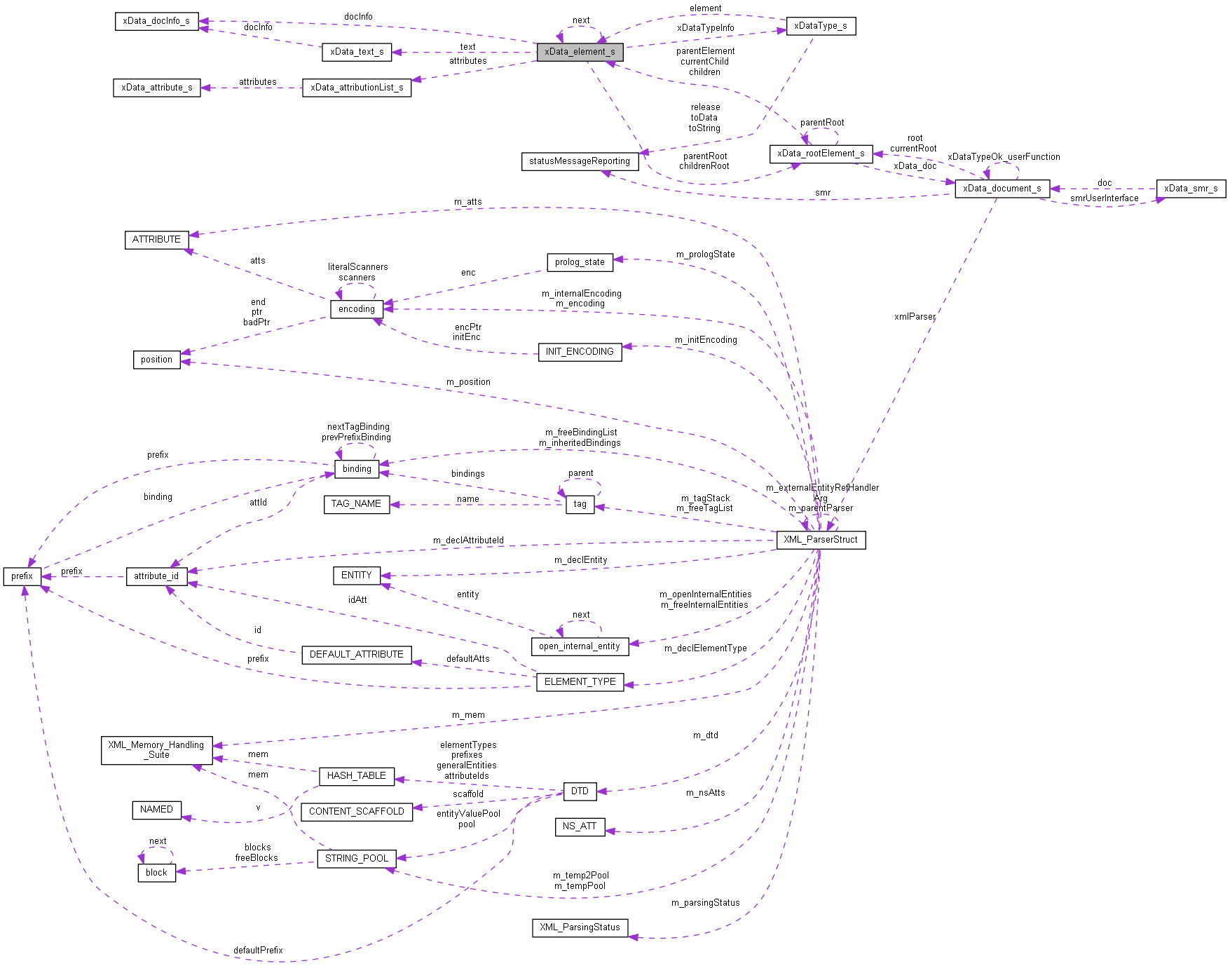 Collaboration graph