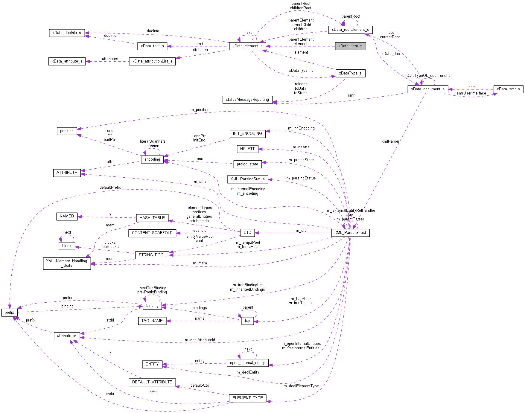 Collaboration graph