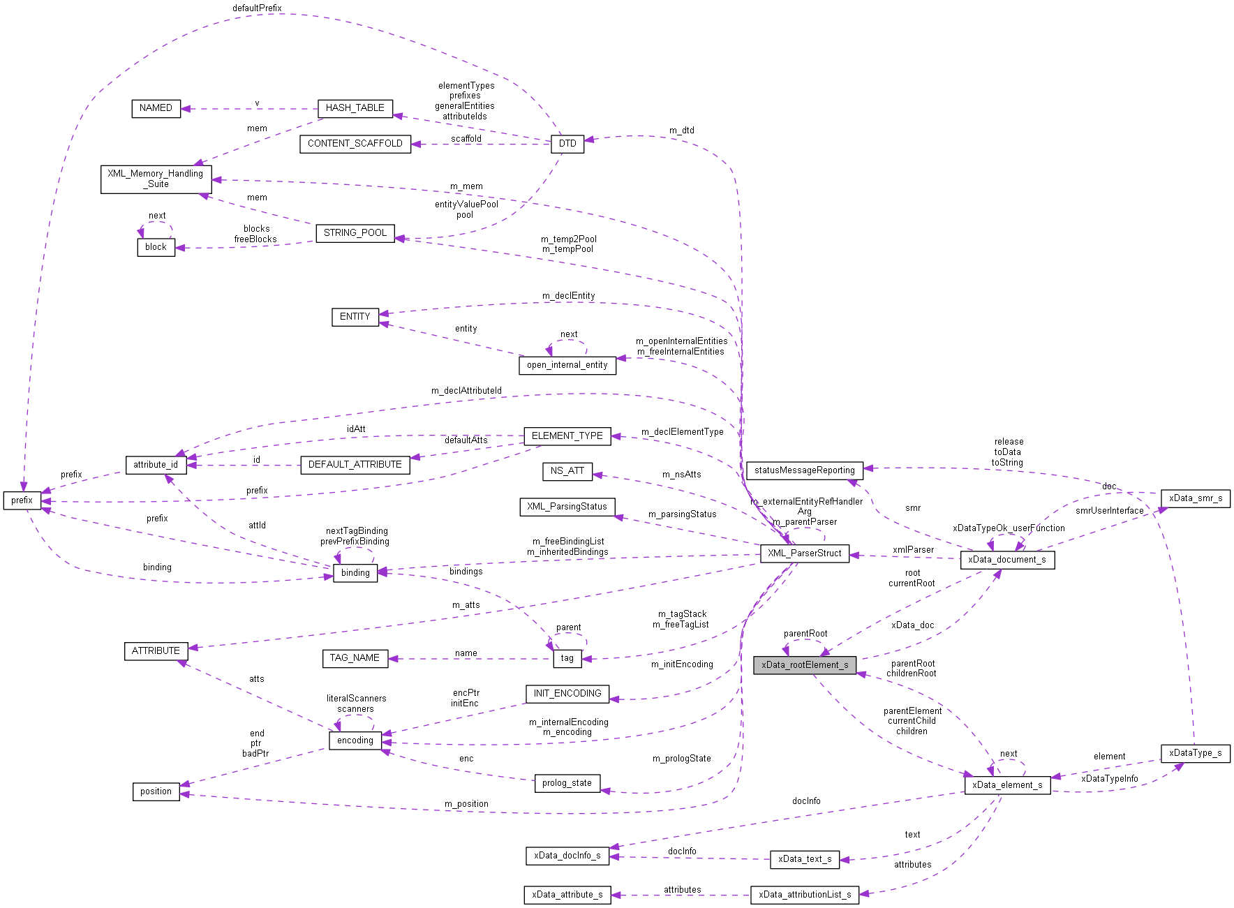 Collaboration graph